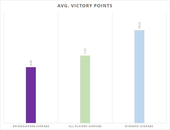Avg Victory Points